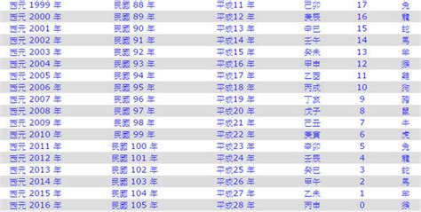 111年是西元幾年|日本年號、民國紀元與公元對照表